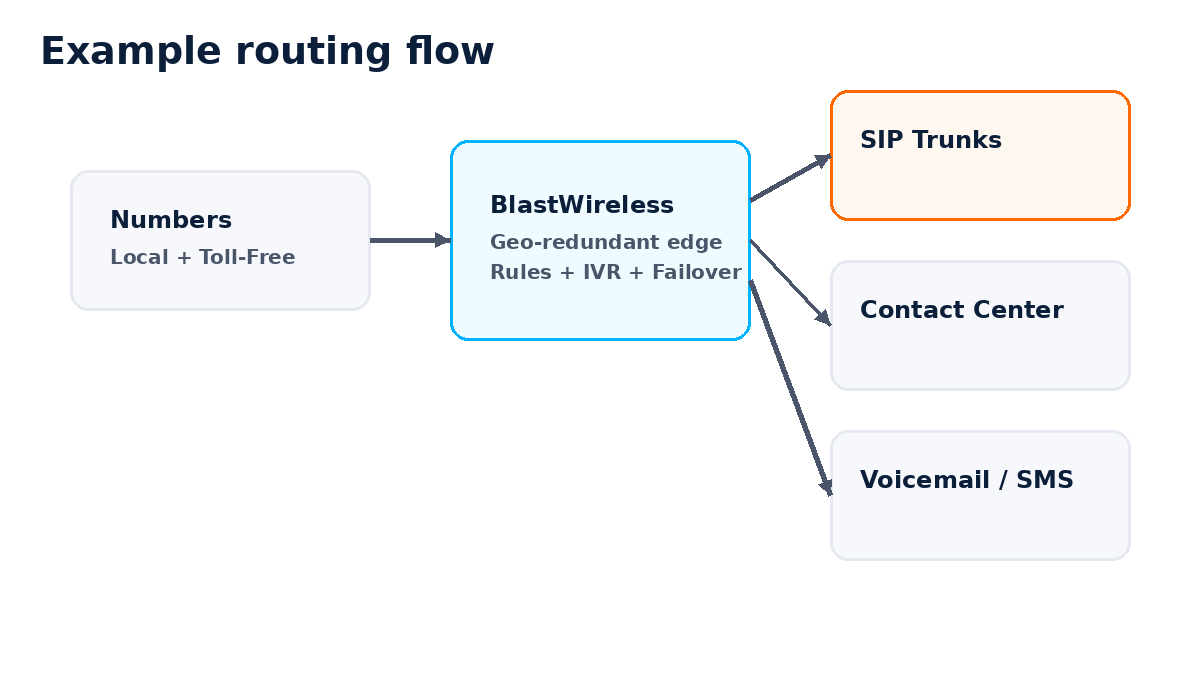 BlastWireless portal routing